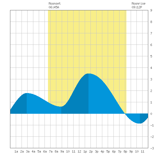 Northwest Channel tide chart for Sunday, June 4, 2023