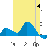 Northwest Channel tide chart for Sunday, June 4, 2023