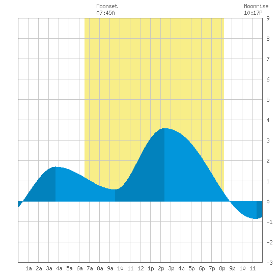 Northwest Channel tide chart for Monday, June 5, 2023