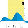 Northwest Channel tide chart for Monday, June 5, 2023
