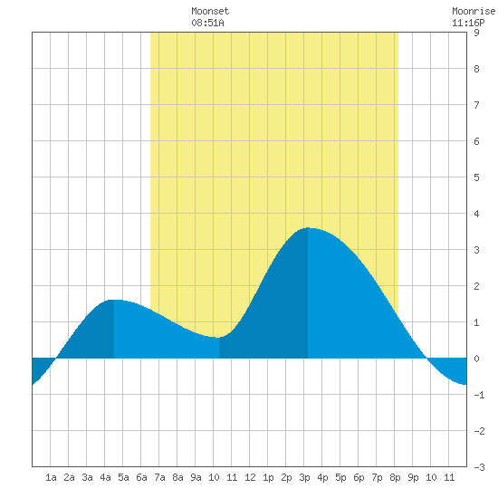 Northwest Channel tide chart for Tuesday, June 6, 2023