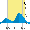 Northwest Channel tide chart for Tuesday, June 6, 2023