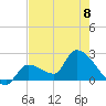 Northwest Channel tide chart for Thursday, June 8, 2023