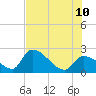 Northwest Channel tide chart for Monday, July 10, 2023