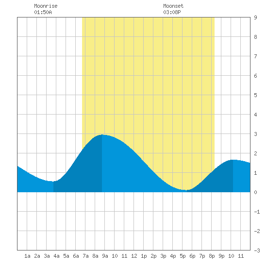 Northwest Channel tide chart for Tuesday, July 11, 2023