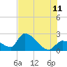 Northwest Channel tide chart for Tuesday, July 11, 2023