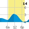 Northwest Channel tide chart for Friday, July 14, 2023