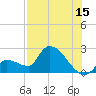 Northwest Channel tide chart for Saturday, July 15, 2023