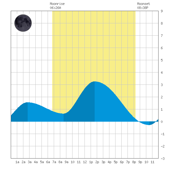 Northwest Channel tide chart for Monday, July 17, 2023