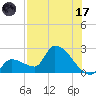 Northwest Channel tide chart for Monday, July 17, 2023
