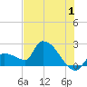 Northwest Channel tide chart for Saturday, July 1, 2023