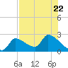 Northwest Channel tide chart for Saturday, July 22, 2023