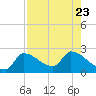 Northwest Channel tide chart for Sunday, July 23, 2023