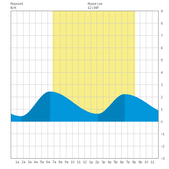 Northwest Channel tide chart for Monday, July 24, 2023