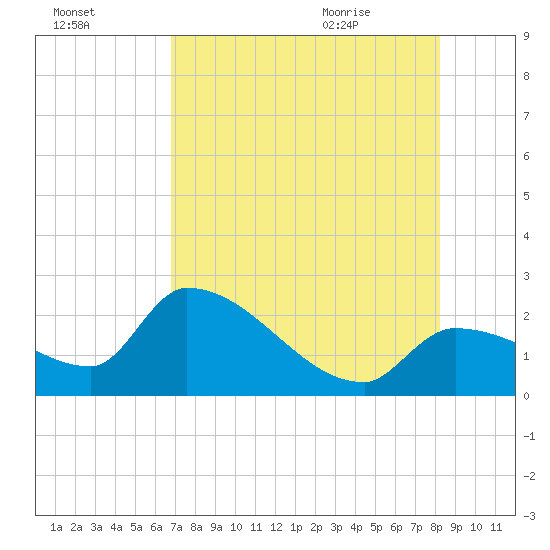 Northwest Channel tide chart for Wednesday, July 26, 2023