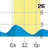 Northwest Channel tide chart for Wednesday, July 26, 2023