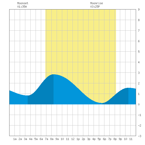 Northwest Channel tide chart for Thursday, July 27, 2023