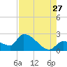 Northwest Channel tide chart for Thursday, July 27, 2023
