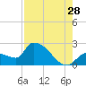 Northwest Channel tide chart for Friday, July 28, 2023