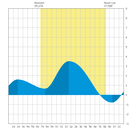 Northwest Channel tide chart for Sunday, July 2, 2023