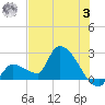 Northwest Channel tide chart for Monday, July 3, 2023