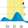 Northwest Channel tide chart for Tuesday, July 4, 2023