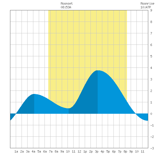 Northwest Channel tide chart for Wednesday, July 5, 2023