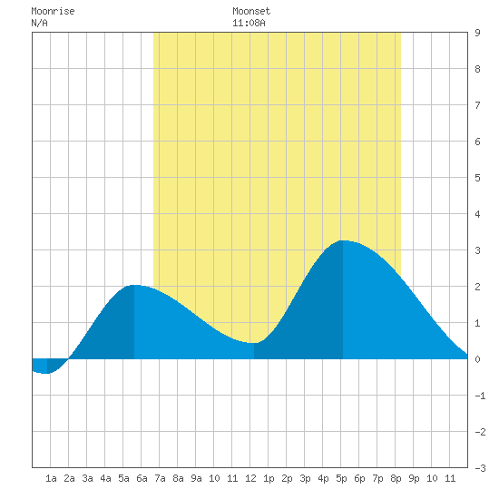 Northwest Channel tide chart for Friday, July 7, 2023