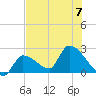 Northwest Channel tide chart for Friday, July 7, 2023