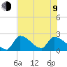 Northwest Channel tide chart for Sunday, July 9, 2023