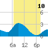 Northwest Channel tide chart for Thursday, August 10, 2023