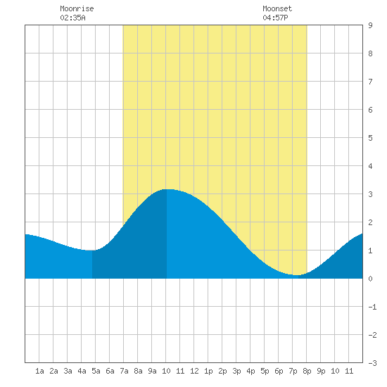 Northwest Channel tide chart for Friday, August 11, 2023