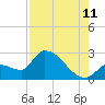 Northwest Channel tide chart for Friday, August 11, 2023