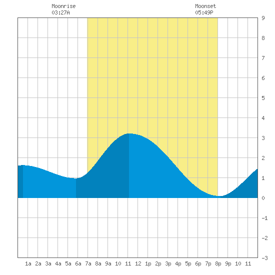 Northwest Channel tide chart for Saturday, August 12, 2023