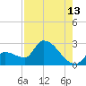 Northwest Channel tide chart for Sunday, August 13, 2023