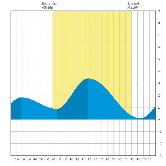 Northwest Channel tide chart for Monday, August 14, 2023