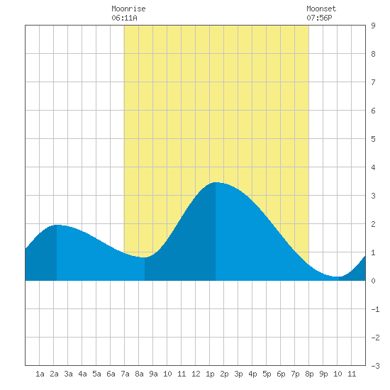Northwest Channel tide chart for Tuesday, August 15, 2023