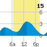 Northwest Channel tide chart for Tuesday, August 15, 2023