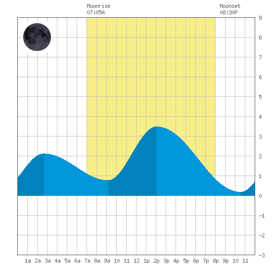 Northwest Channel tide chart for Wednesday, August 16, 2023