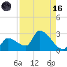 Northwest Channel tide chart for Wednesday, August 16, 2023