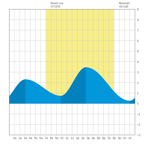 Northwest Channel tide chart for Thursday, August 17, 2023