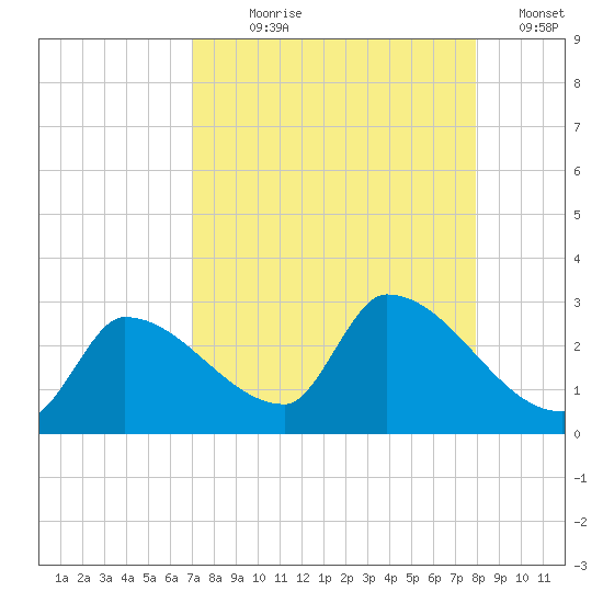Northwest Channel tide chart for Saturday, August 19, 2023