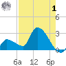 Northwest Channel tide chart for Tuesday, August 1, 2023