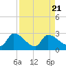 Northwest Channel tide chart for Monday, August 21, 2023