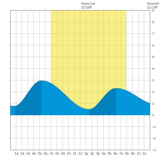 Northwest Channel tide chart for Tuesday, August 22, 2023
