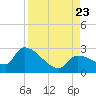 Northwest Channel tide chart for Wednesday, August 23, 2023
