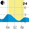 Northwest Channel tide chart for Thursday, August 24, 2023