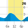 Northwest Channel tide chart for Saturday, August 26, 2023