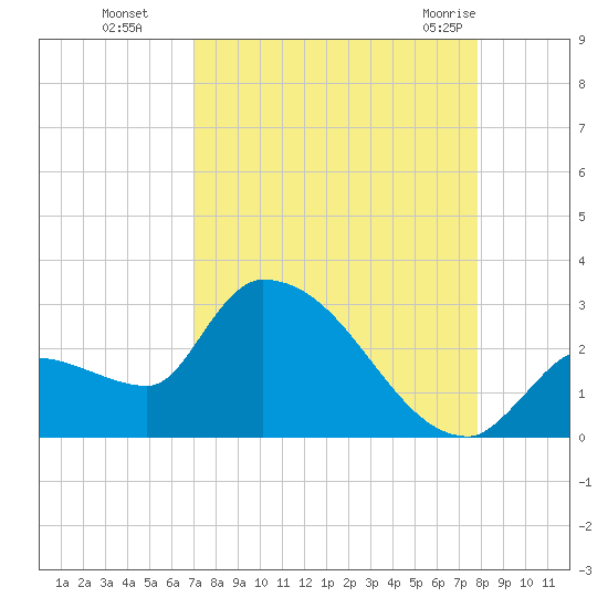 Northwest Channel tide chart for Sunday, August 27, 2023