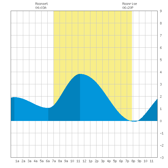 Northwest Channel tide chart for Monday, August 28, 2023
